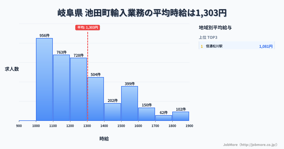 岐阜県 池田町内の輸入業務の平均時給は1,303円です。中央値は1,200円、最頻値は1,000円〜1,100円です。