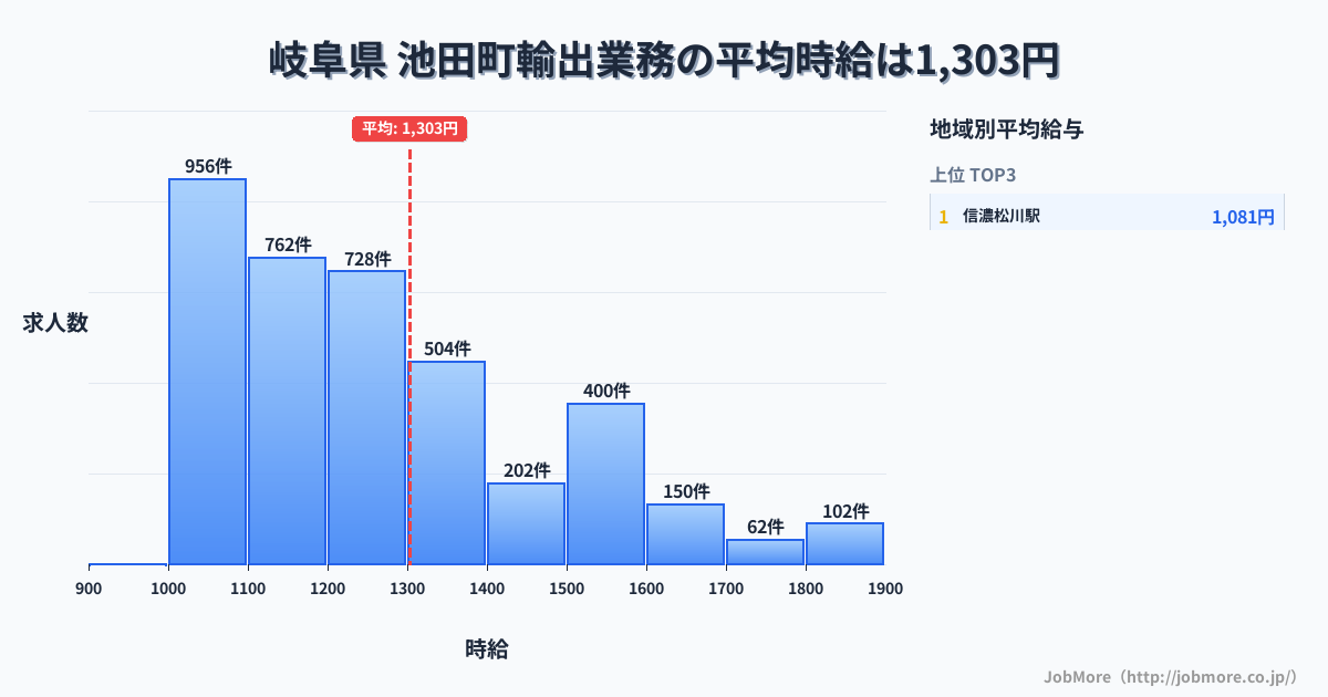 岐阜県 池田町内の輸出業務の平均時給は1,303円です。中央値は1,200円、最頻値は1,000円〜1,100円です。