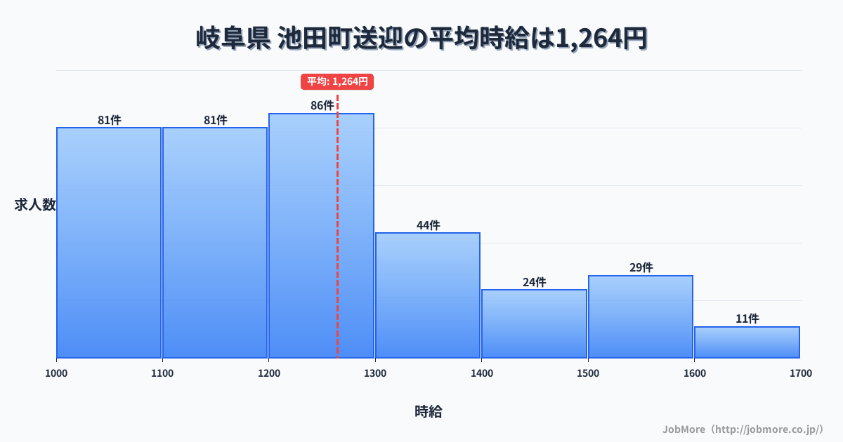岐阜県 池田町内の送迎の平均時給は1,264円です。中央値は1,200円、最頻値は1,200円〜1,300円です。