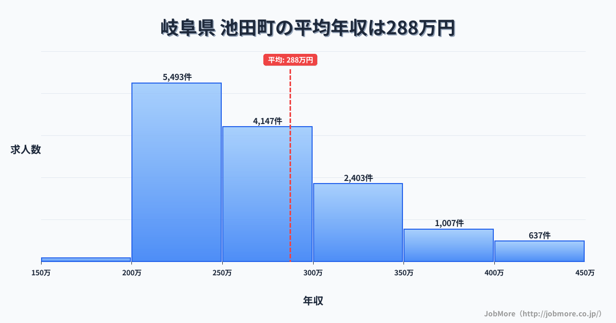 岐阜県池田町内の平均年収は388万円です。中央値は359万円、最頻値は300万円〜350万円です。