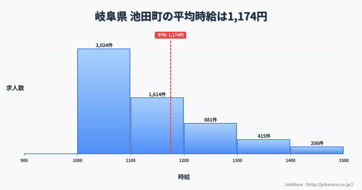 岐阜県池田町内の平均時給は1,302円です。中央値は1,200円、最頻値は1,000円〜1,100円です。