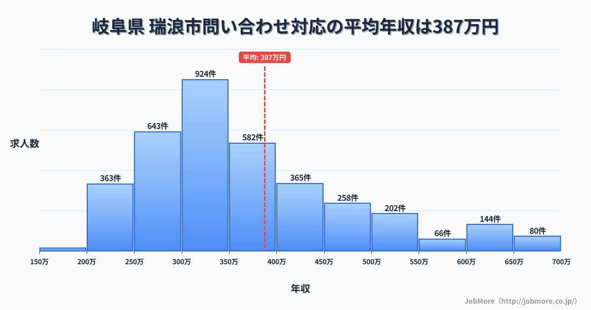 岐阜県 瑞浪市内の問い合わせ対応の平均年収は387万円です。中央値は347万円、最頻値は300万円〜350万円です。