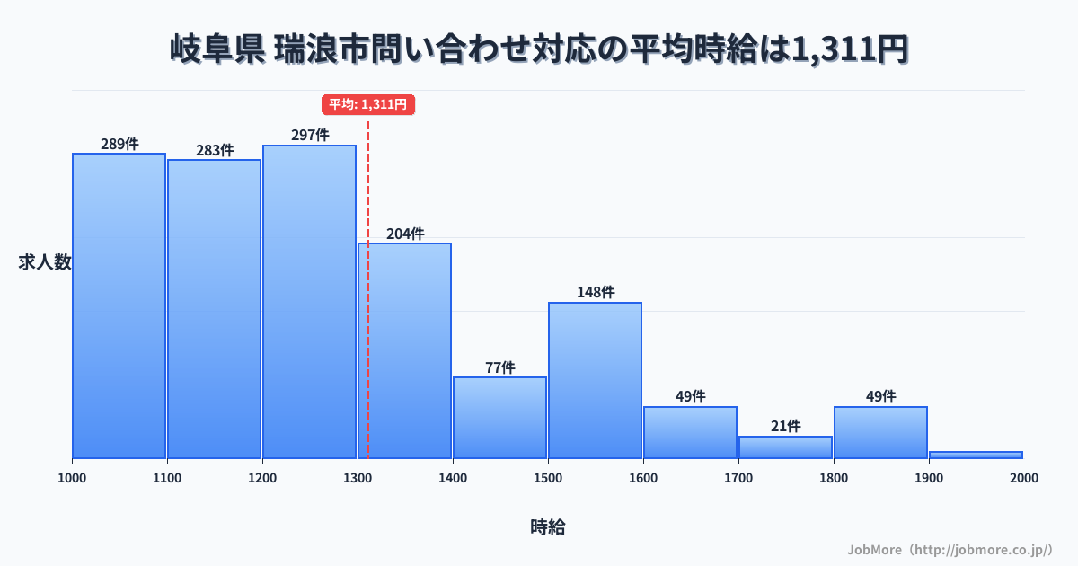 岐阜県 瑞浪市内の問い合わせ対応の平均時給は1,311円です。中央値は1,201円、最頻値は1,200円〜1,300円です。