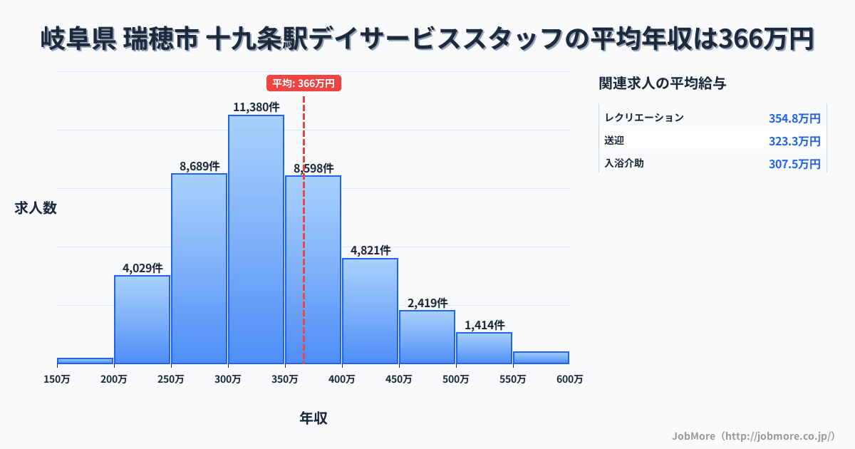 岐阜県 瑞穂市 十九条駅内のデイサービススタッフの平均年収は366万円です。中央値は337万円、最頻値は300万円〜350万円です。