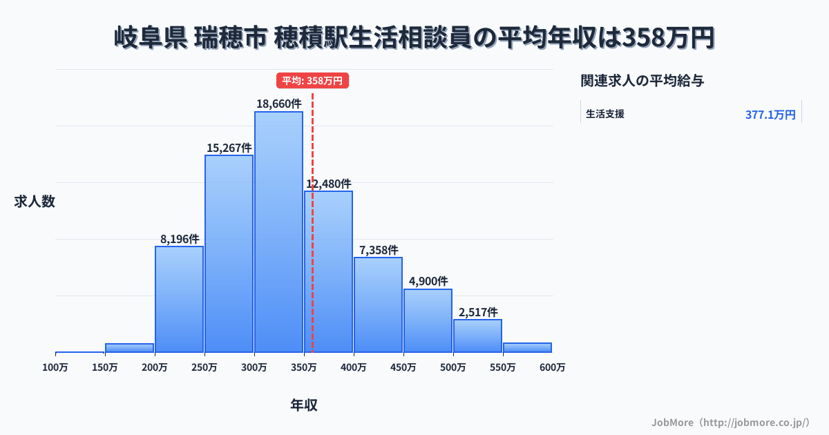岐阜県 瑞穂市 穂積駅内の生活相談員の平均年収は358万円です。中央値は333万円、最頻値は300万円〜350万円です。