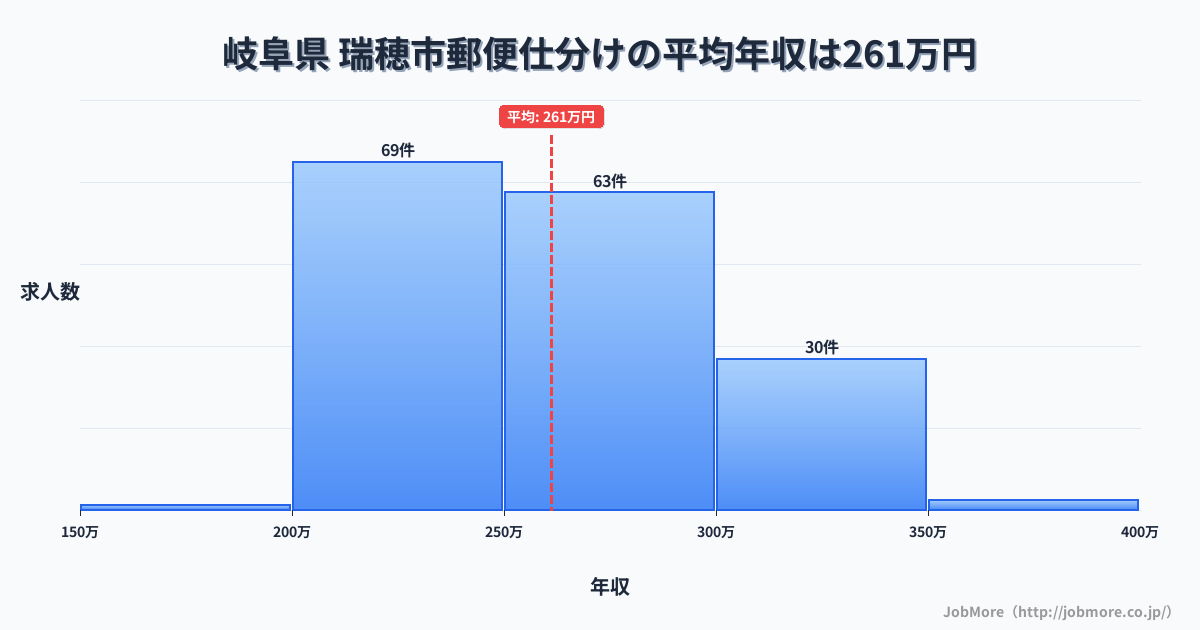 岐阜県瑞穂市内の郵便仕分けの平均年収は258万円です。中央値は252万円、最頻値は200万円〜250万円です。