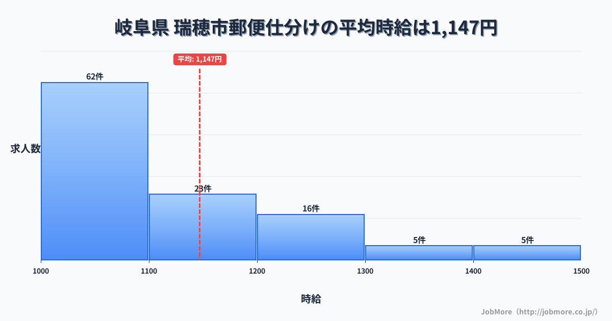 岐阜県瑞穂市内の郵便仕分けの平均時給は1,144円です。中央値は1,080円、最頻値は1,000円〜1,100円です。