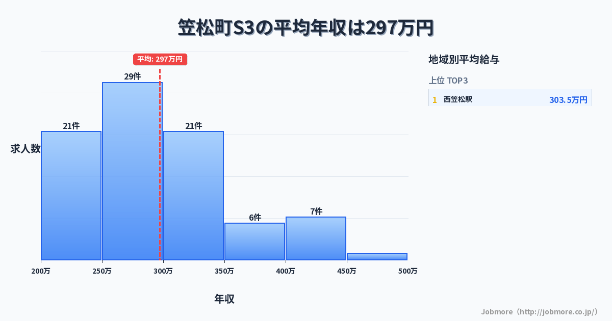 岐阜県 笠松町内のS3の平均年収は302万円です。中央値は297万円、最頻値は300万円〜350万円です。