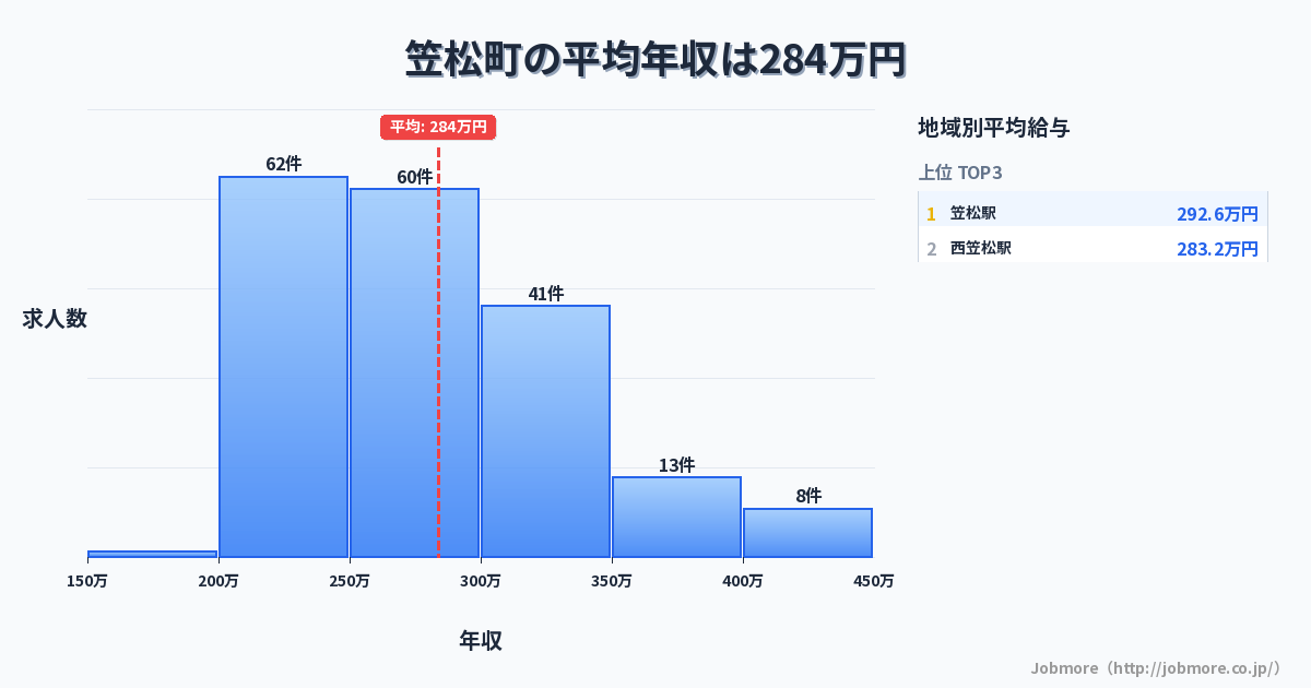 岐阜県 笠松町内の平均年収は310万円です。中央値は296万円、最頻値は250万円〜300万円です。