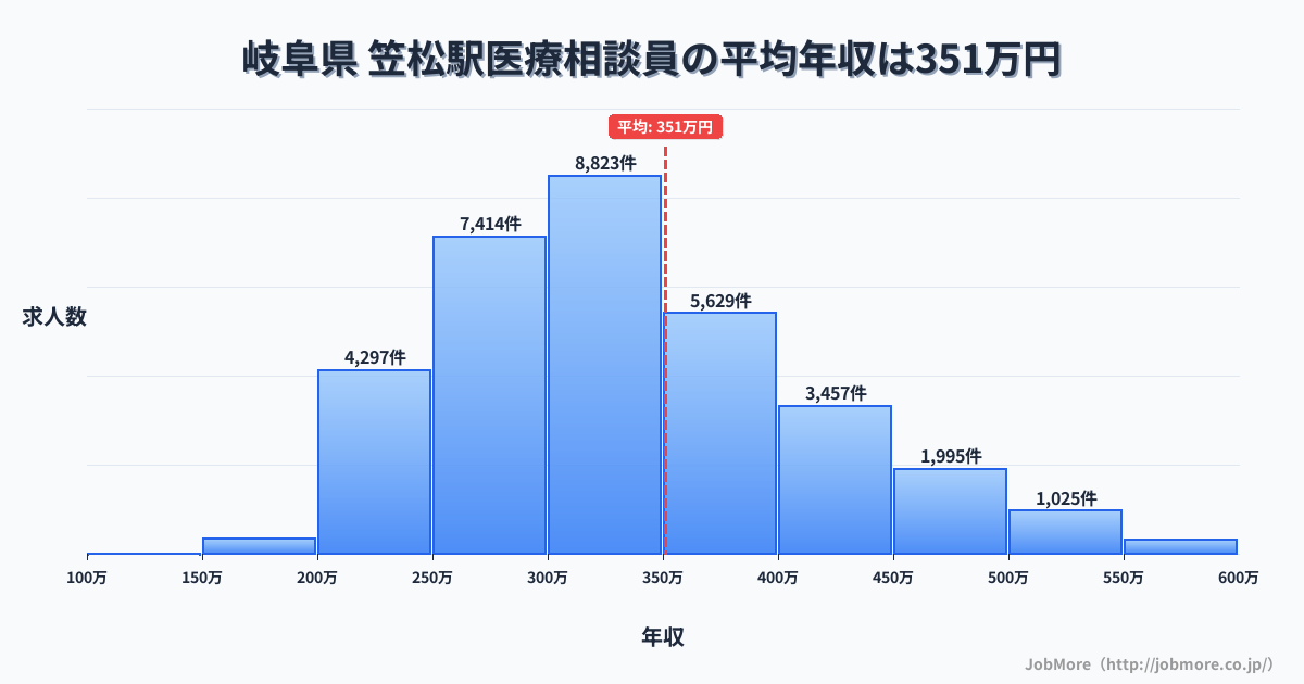 中部岐阜県笠松駅周辺の医療相談員の平均年収は352万円です。中央値は327万円、最頻値は300万円〜350万円です。