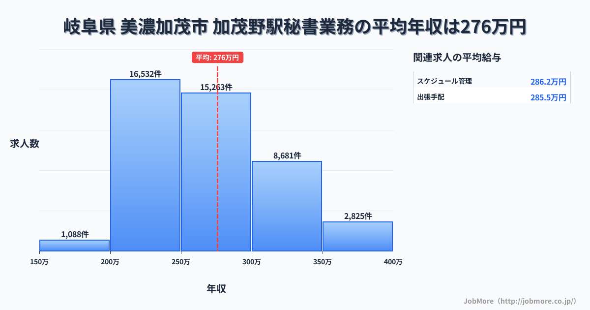 岐阜県美濃加茂市加茂野駅周辺の秘書業務の平均年収は275万円です。中央値は264万円、最頻値は200万円〜250万円です。