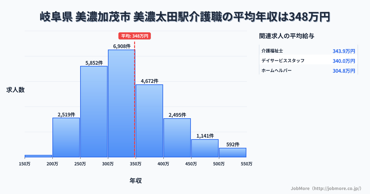 岐阜県美濃加茂市美濃太田駅周辺の介護職の平均年収は349万円です。中央値は328万円、最頻値は300万円〜350万円です。
