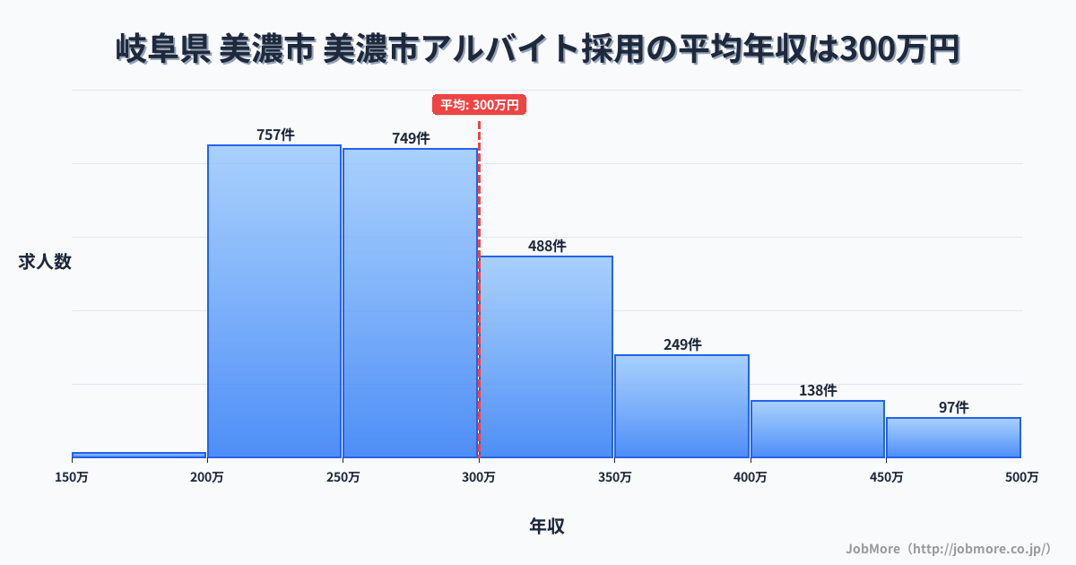 岐阜県美濃市美濃市駅周辺のアルバイト採用の平均年収は298万円です。中央値は276万円、最頻値は200万円〜250万円です。