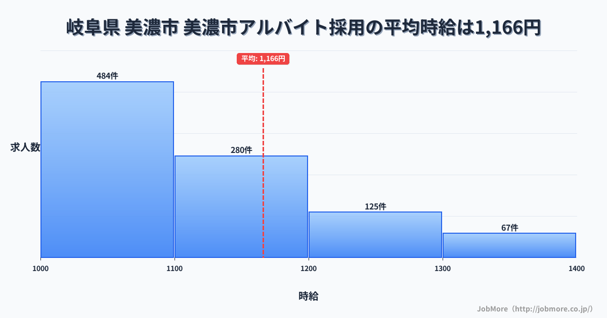 岐阜県美濃市美濃市駅周辺のアルバイト採用の平均時給は1,165円です。中央値は1,100円、最頻値は1,000円〜1,100円です。
