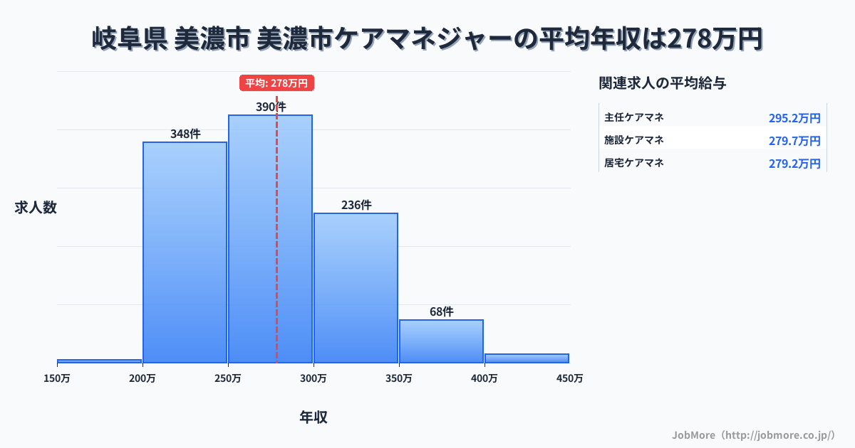 岐阜県美濃市美濃市駅周辺のケアマネジャーの平均年収は338万円です。中央値は326万円、最頻値は300万円〜350万円です。