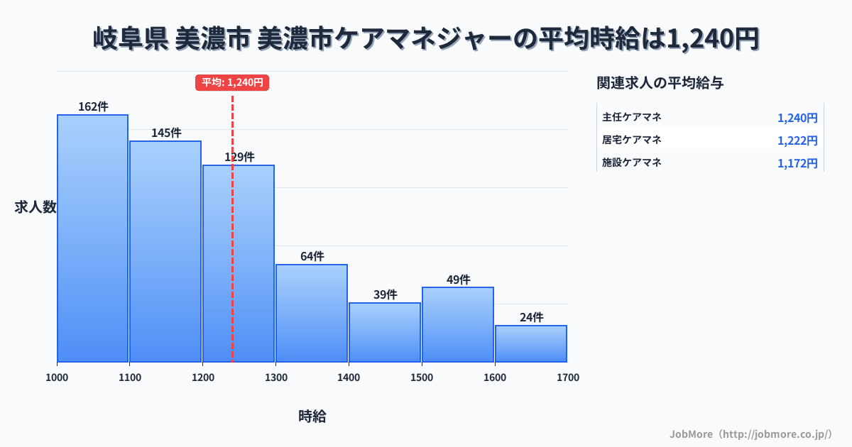 岐阜県美濃市美濃市駅周辺のケアマネジャーの平均時給は1,395円です。中央値は1,336円、最頻値は1,500円〜1,600円です。