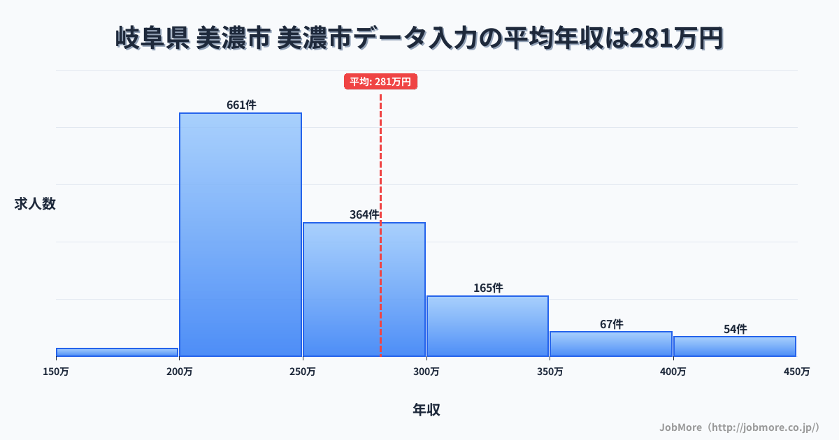 岐阜県美濃市美濃市駅周辺のデータ入力の平均年収は375万円です。中央値は324万円、最頻値は300万円〜350万円です。