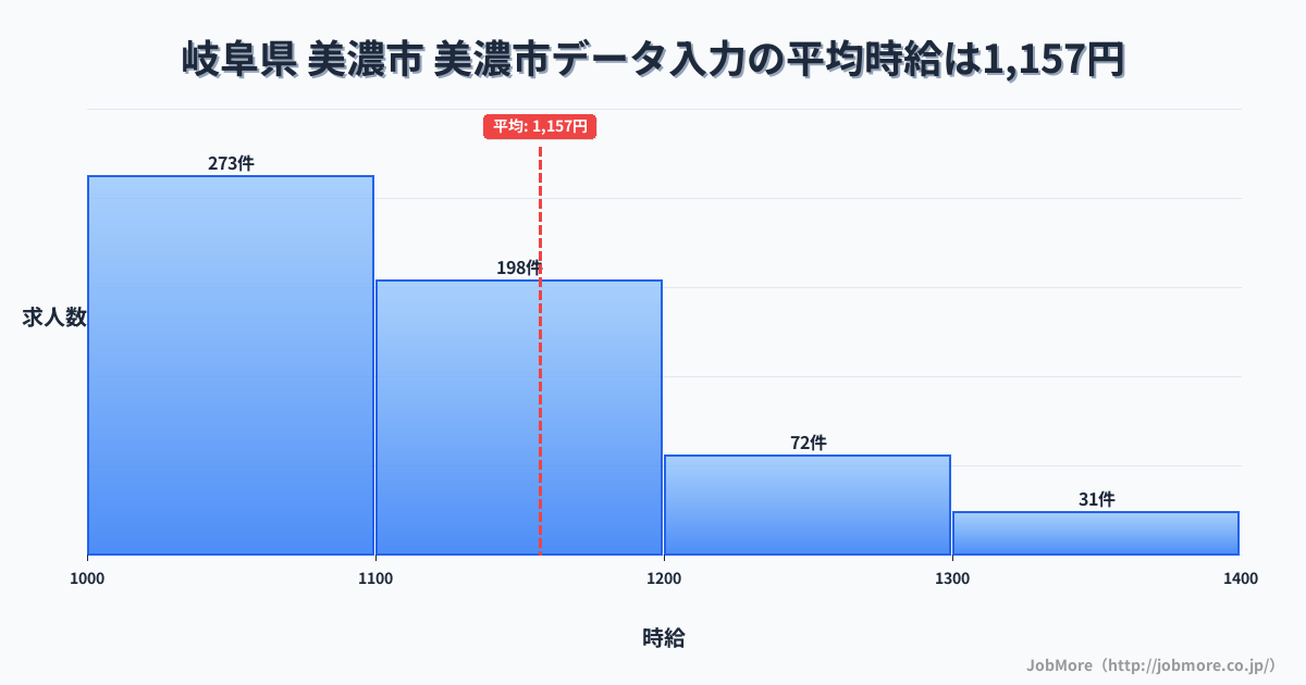 岐阜県美濃市美濃市駅周辺のデータ入力の平均時給は1,289円です。中央値は1,192円、最頻値は1,100円〜1,200円です。