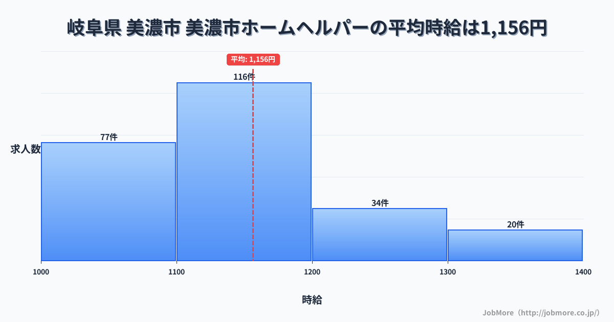 岐阜県美濃市美濃市駅周辺のホームヘルパーの平均時給は1,161円です。中央値は1,133円、最頻値は1,100円〜1,200円です。