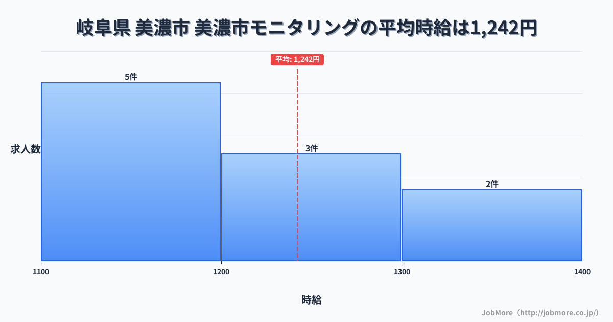 岐阜県美濃市美濃市駅周辺のモニタリングの平均時給は1,242円です。中央値は1,200円、最頻値は1,100円〜1,200円です。