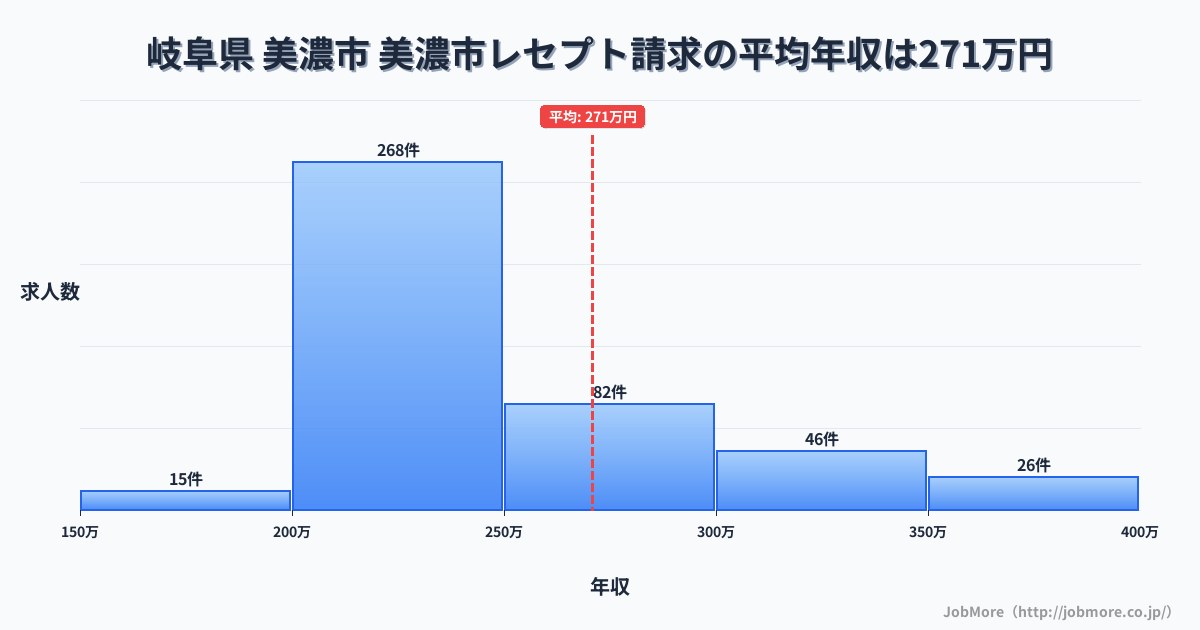 岐阜県美濃市美濃市駅周辺のレセプト請求の平均年収は270万円です。中央値は239万円、最頻値は200万円〜250万円です。