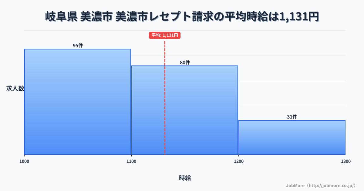 岐阜県美濃市美濃市駅周辺のレセプト請求の平均時給は1,131円です。中央値は1,100円、最頻値は1,000円〜1,100円です。