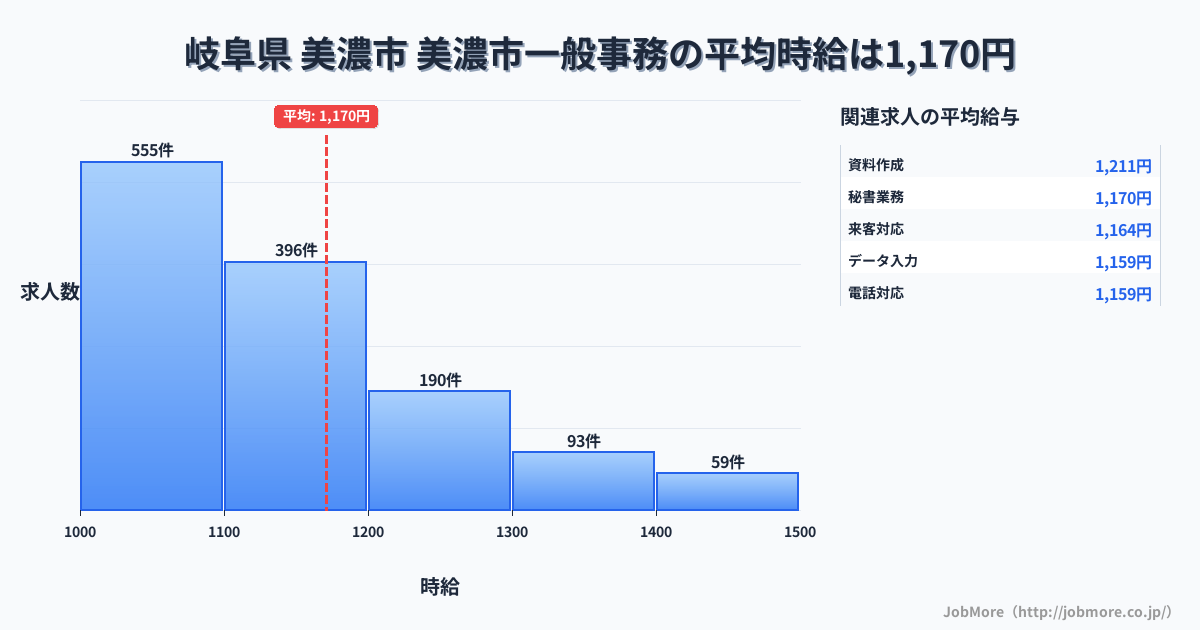岐阜県美濃市美濃市駅周辺の一般事務の平均時給は1,171円です。中央値は1,100円、最頻値は1,000円〜1,100円です。