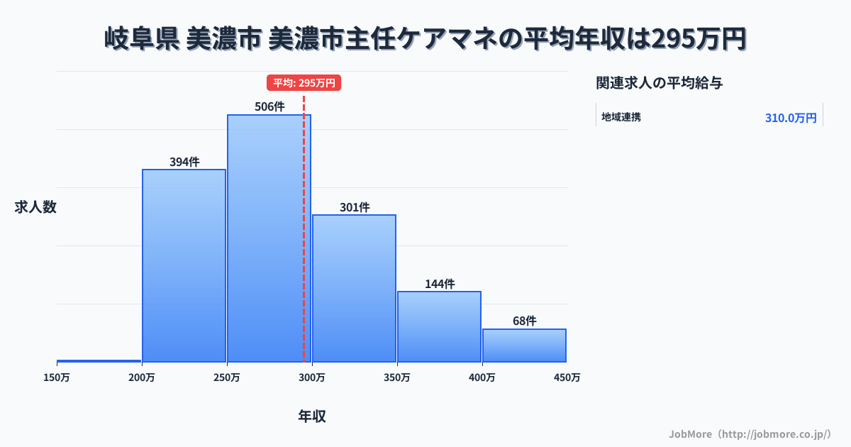 岐阜県美濃市美濃市駅周辺の主任ケアマネの平均年収は294万円です。中央値は277万円、最頻値は250万円〜300万円です。