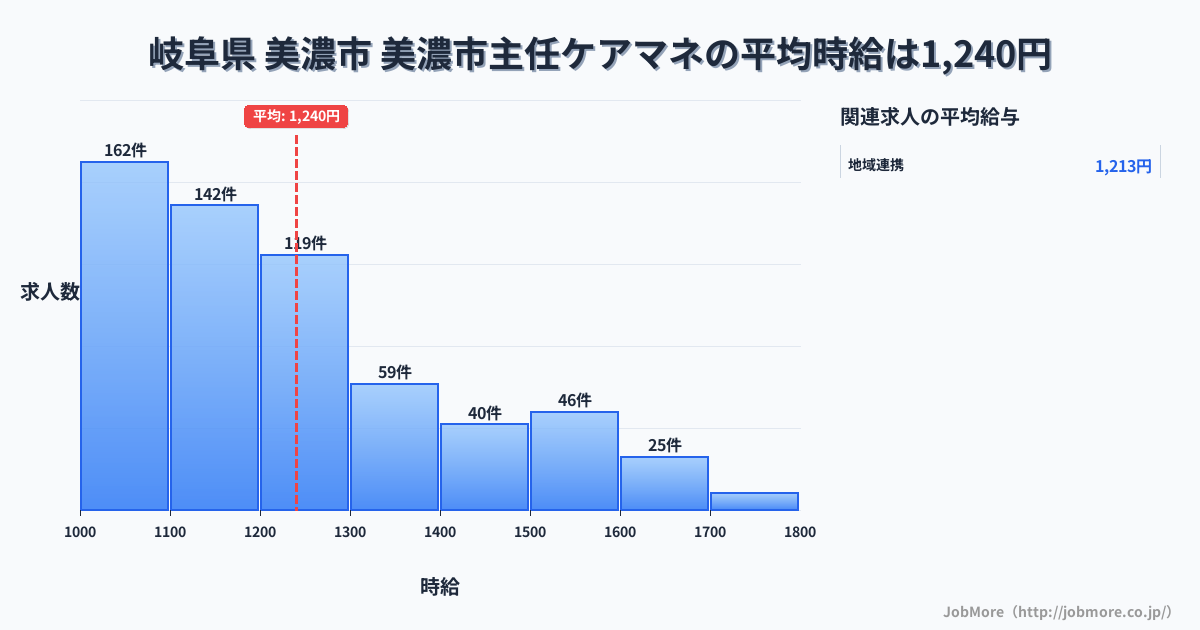 岐阜県美濃市美濃市駅周辺の主任ケアマネの平均時給は1,238円です。中央値は1,190円、最頻値は1,000円〜1,100円です。