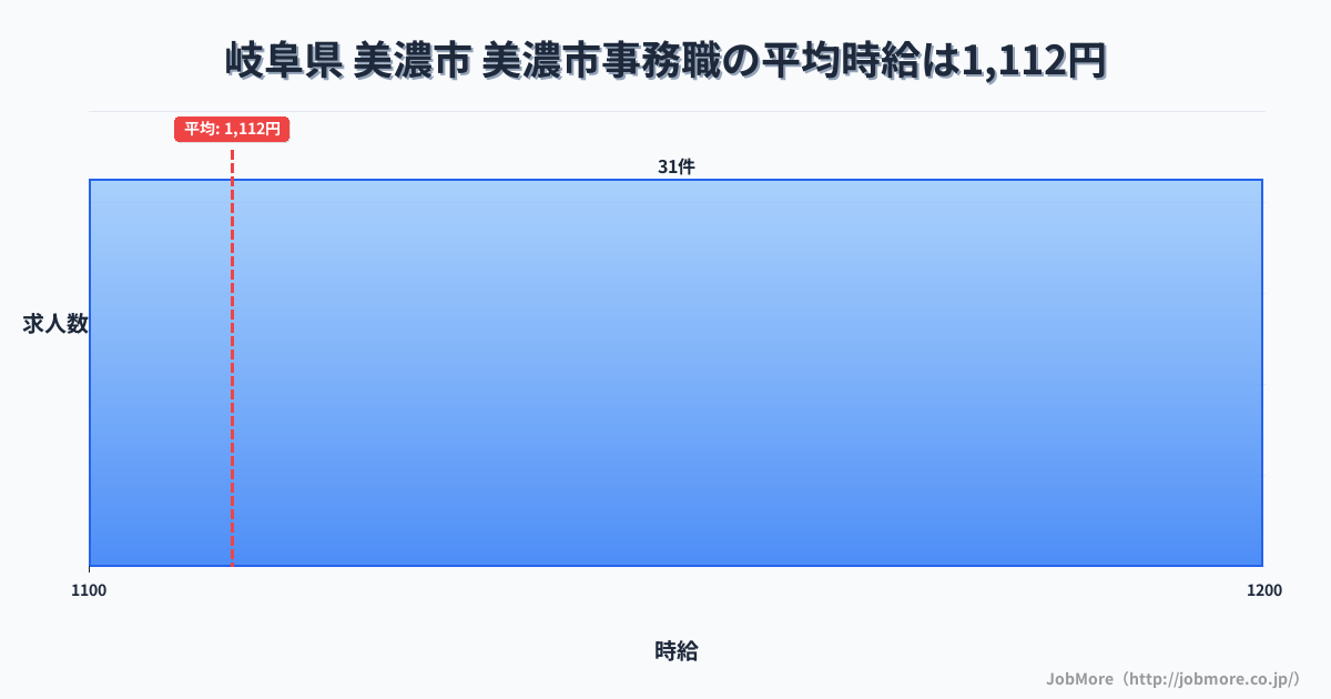 岐阜県美濃市美濃市駅周辺の事務職の平均時給は1,123円です。中央値は1,090円、最頻値は1,100円〜1,200円です。