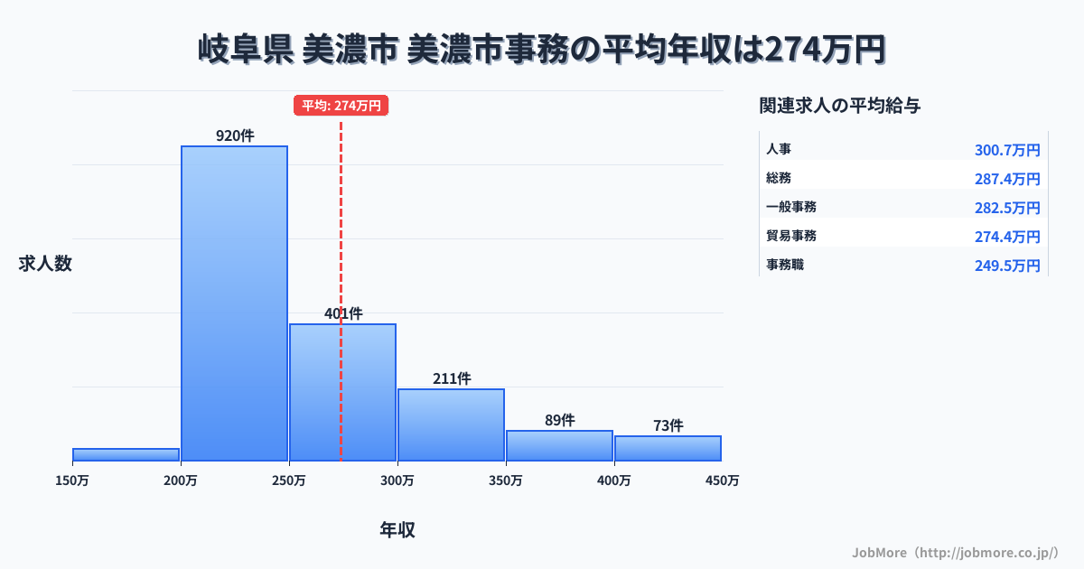 岐阜県美濃市美濃市駅周辺の事務の平均年収は275万円です。中央値は245万円、最頻値は200万円〜250万円です。