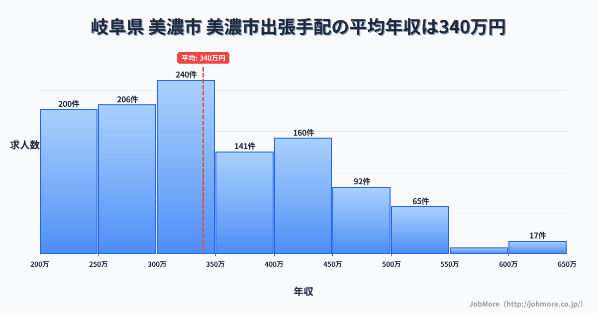 岐阜県美濃市美濃市駅周辺の出張手配の平均年収は338万円です。中央値は317万円、最頻値は300万円〜350万円です。