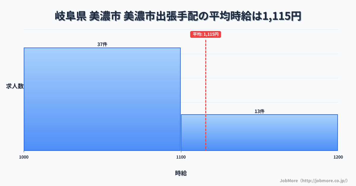 岐阜県美濃市美濃市駅周辺の出張手配の平均時給は1,115円です。中央値は1,070円、最頻値は1,000円〜1,100円です。