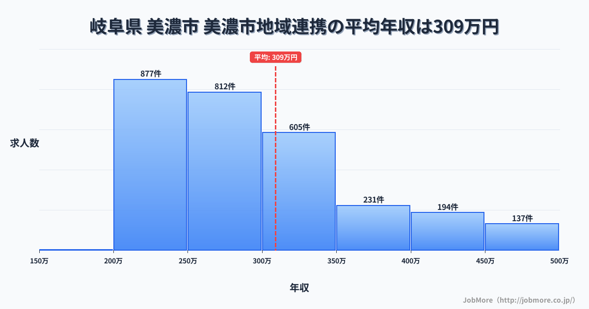 岐阜県美濃市美濃市駅周辺の地域連携の平均年収は309万円です。中央値は282万円、最頻値は200万円〜250万円です。