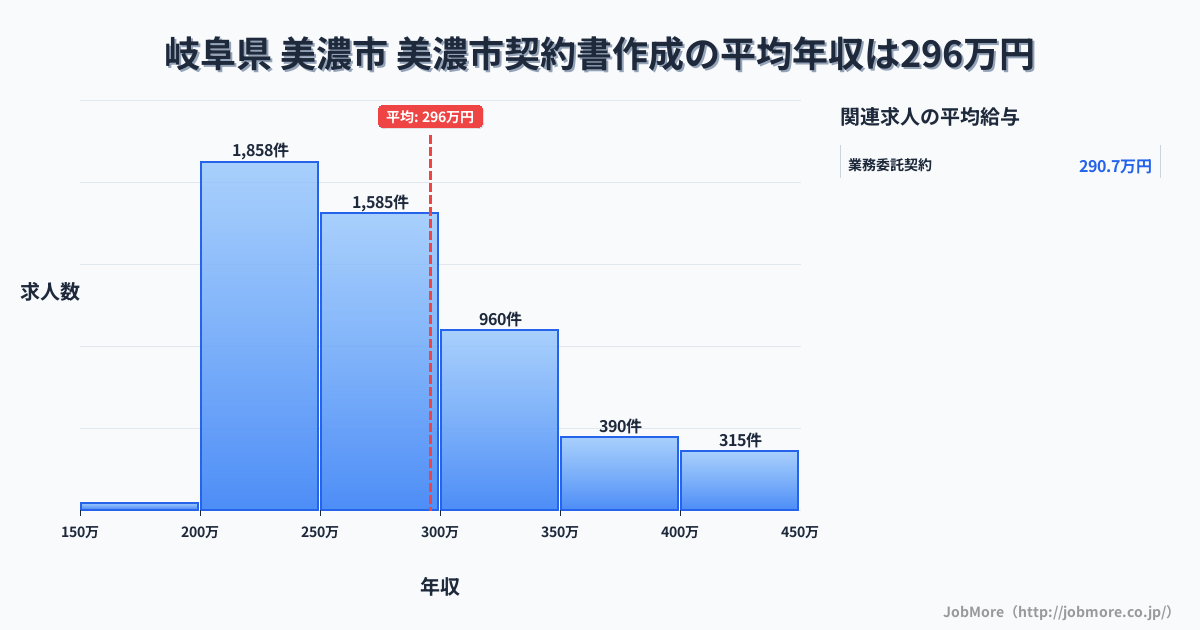 岐阜県美濃市美濃市駅周辺の契約書作成の平均年収は297万円です。中央値は272万円、最頻値は200万円〜250万円です。