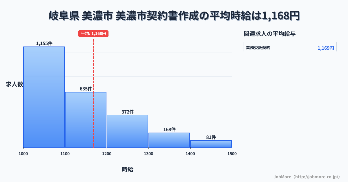 岐阜県美濃市美濃市駅周辺の契約書作成の平均時給は1,169円です。中央値は1,100円、最頻値は1,000円〜1,100円です。