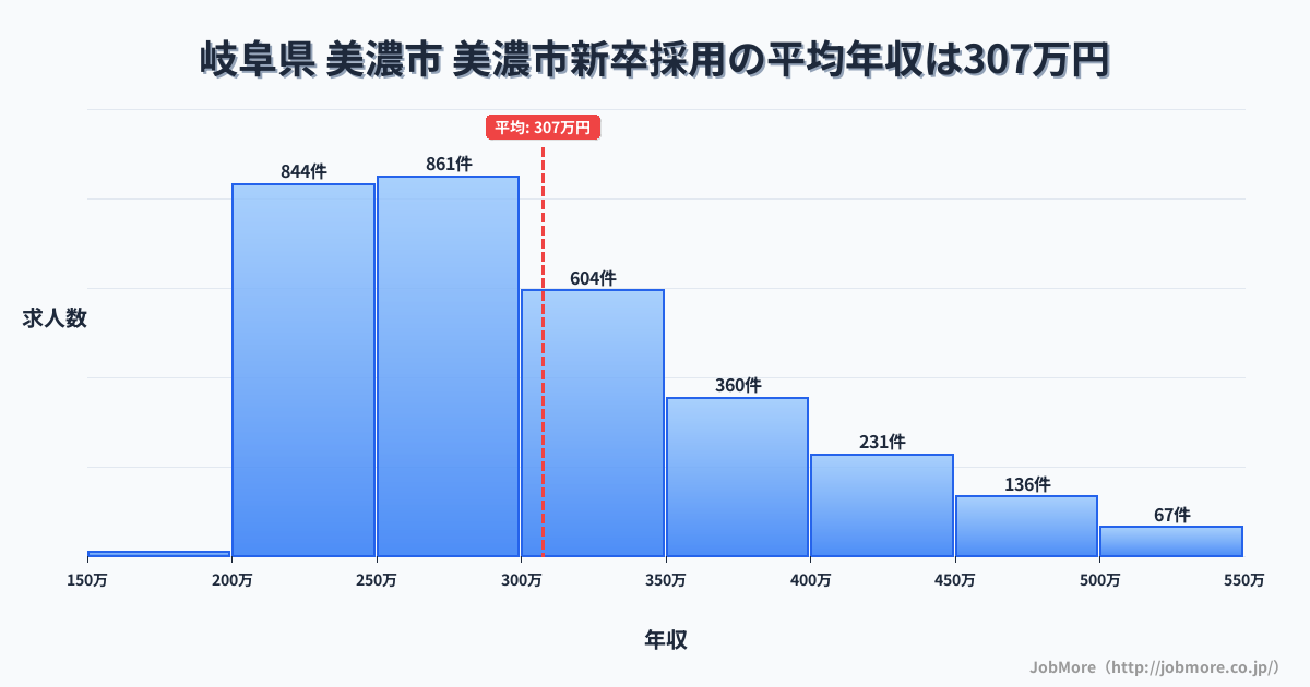 岐阜県美濃市美濃市駅周辺の新卒採用の平均年収は306万円です。中央値は283万円、最頻値は200万円〜250万円です。