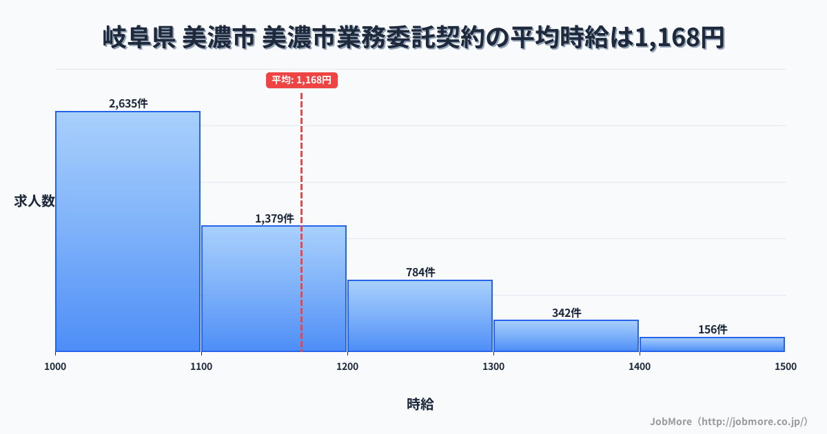 岐阜県美濃市美濃市駅周辺の業務委託契約の平均時給は1,172円です。中央値は1,100円、最頻値は1,000円〜1,100円です。