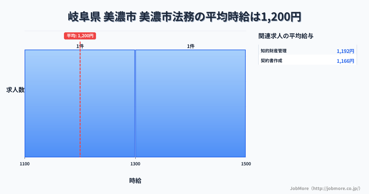 岐阜県美濃市美濃市駅周辺の法務の平均時給は1,200円です。中央値は1,300円、最頻値は1,100円〜1,200円です。