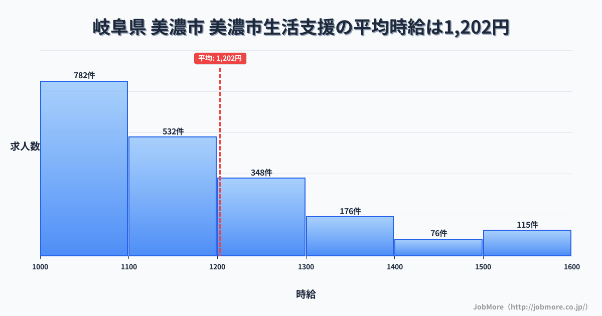 岐阜県美濃市美濃市駅周辺の生活支援の平均時給は1,204円です。中央値は1,121円、最頻値は1,000円〜1,100円です。