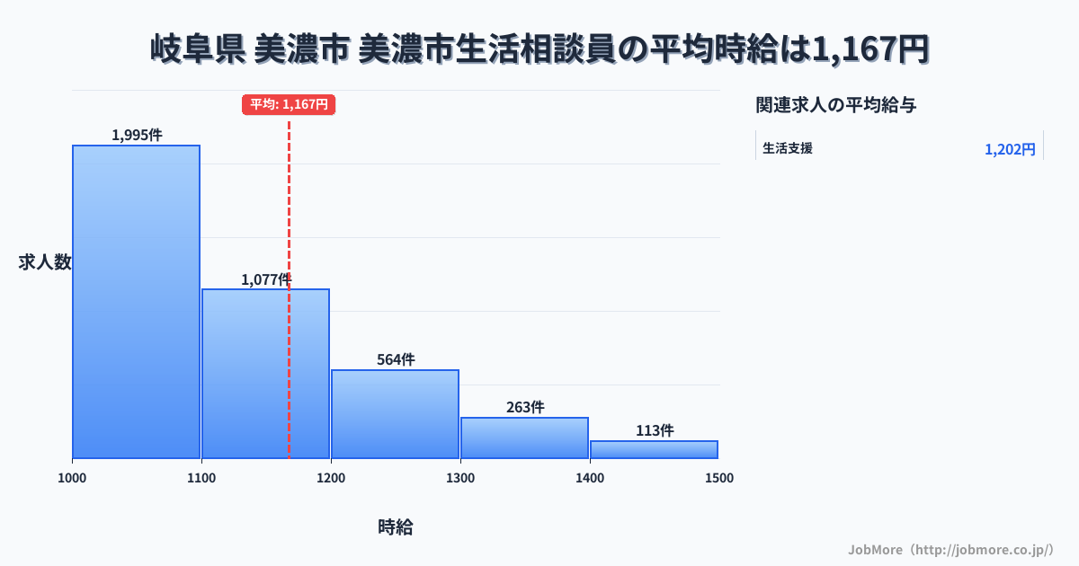 岐阜県美濃市美濃市駅周辺の生活相談員の平均時給は1,168円です。中央値は1,099円、最頻値は1,000円〜1,100円です。