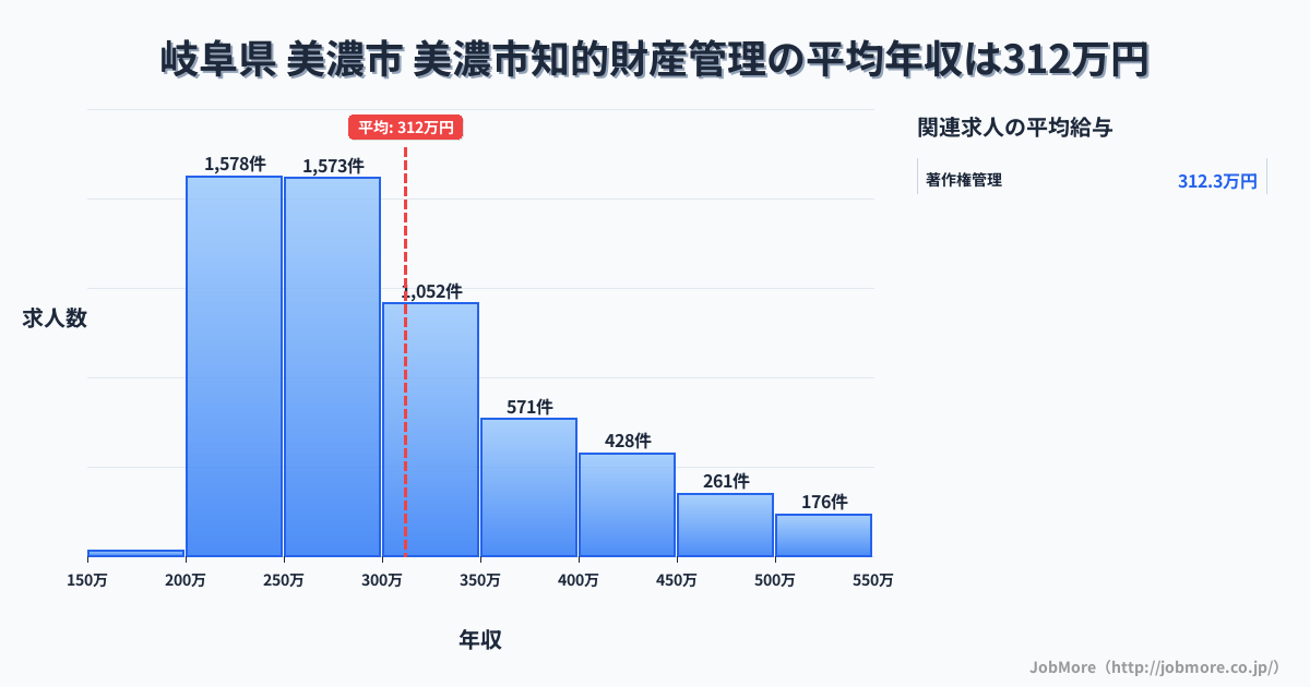 岐阜県美濃市美濃市駅周辺の知的財産管理の平均年収は311万円です。中央値は282万円、最頻値は200万円〜250万円です。