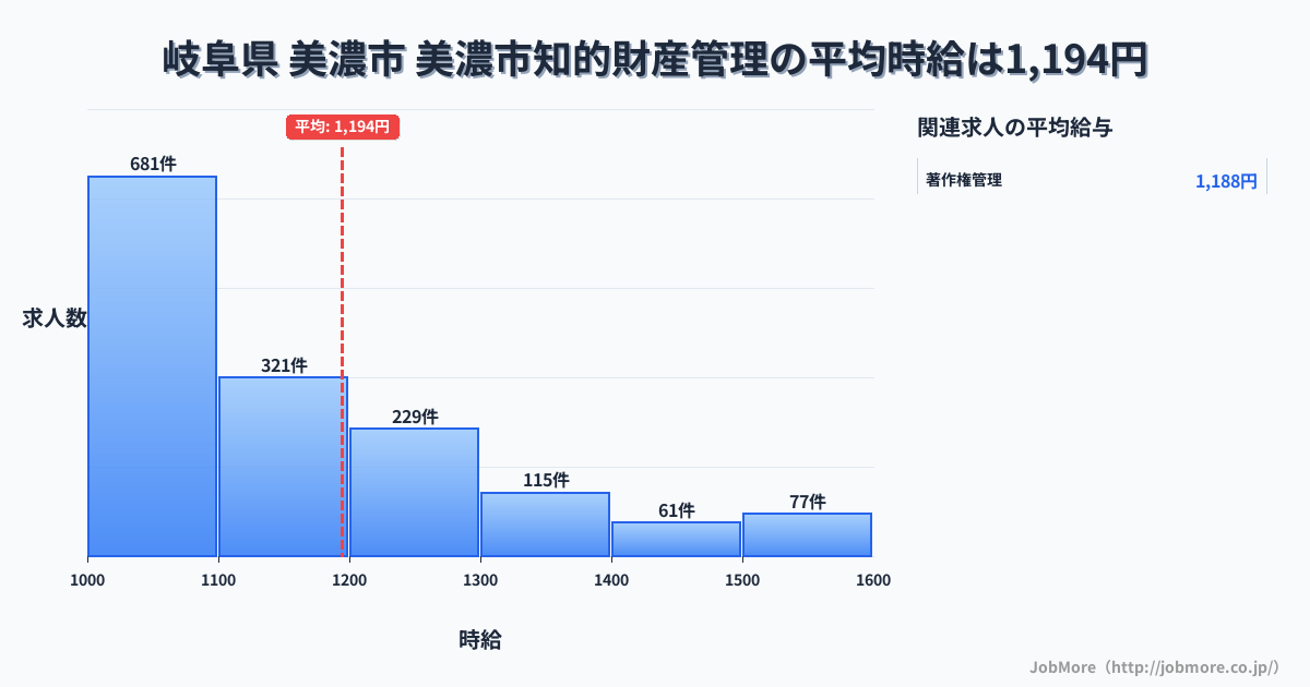 岐阜県美濃市美濃市駅周辺の知的財産管理の平均時給は1,192円です。中央値は1,100円、最頻値は1,000円〜1,100円です。