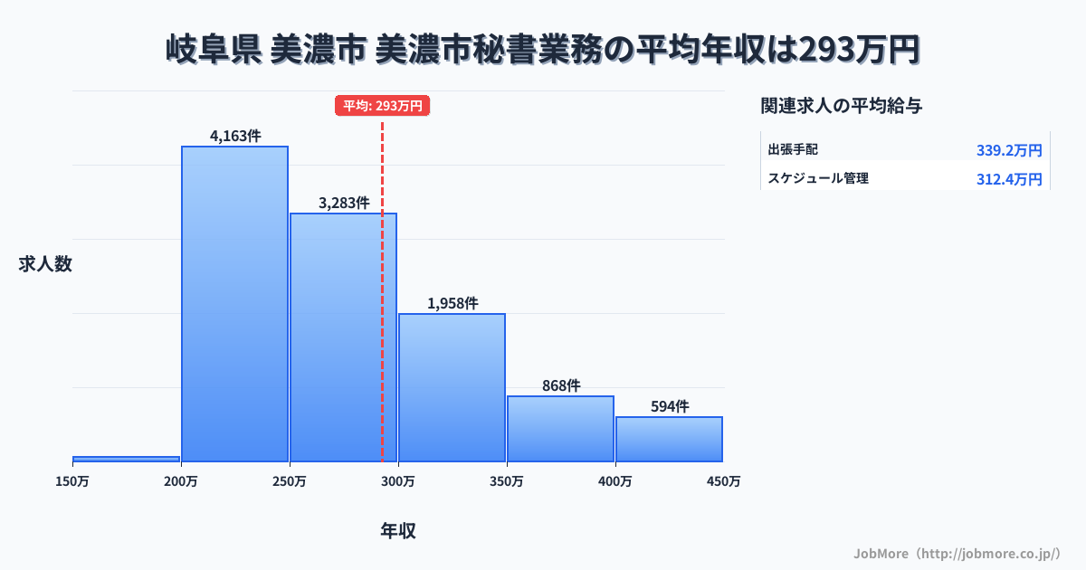 岐阜県美濃市美濃市駅周辺の秘書業務の平均年収は393万円です。中央値は357万円、最頻値は300万円〜350万円です。