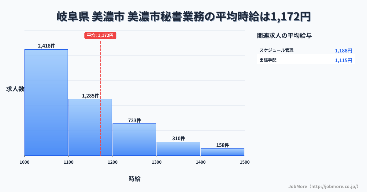岐阜県美濃市美濃市駅周辺の秘書業務の平均時給は1,305円です。中央値は1,200円、最頻値は1,000円〜1,100円です。
