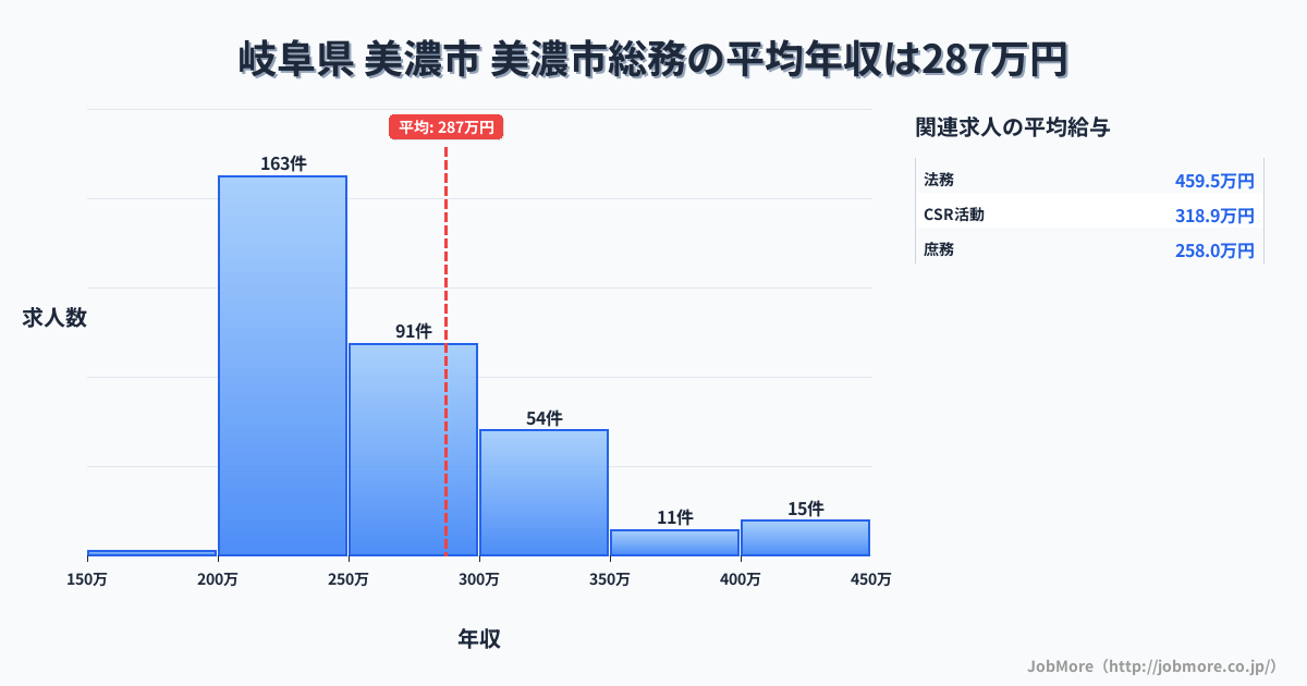 岐阜県美濃市美濃市駅周辺の総務の平均年収は290万円です。中央値は255万円、最頻値は200万円〜250万円です。
