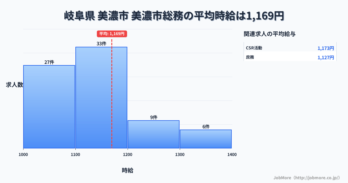 岐阜県美濃市美濃市駅周辺の総務の平均時給は1,172円です。中央値は1,100円、最頻値は1,100円〜1,200円です。