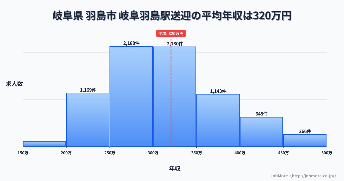 岐阜県 羽島市 岐阜羽島駅内の送迎の平均年収は320万円です。中央値は305万円、最頻値は250万円〜300万円です。