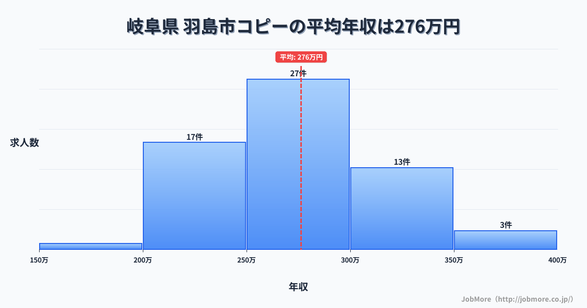 岐阜県羽島市内のコピーの平均年収は276万円です。中央値は264万円、最頻値は250万円〜300万円です。