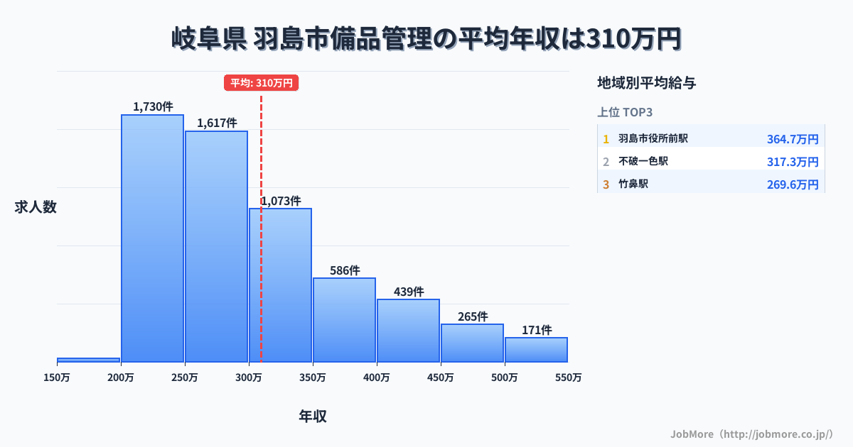 岐阜県羽島市内の備品管理の平均年収は310万円です。中央値は281万円、最頻値は200万円〜250万円です。